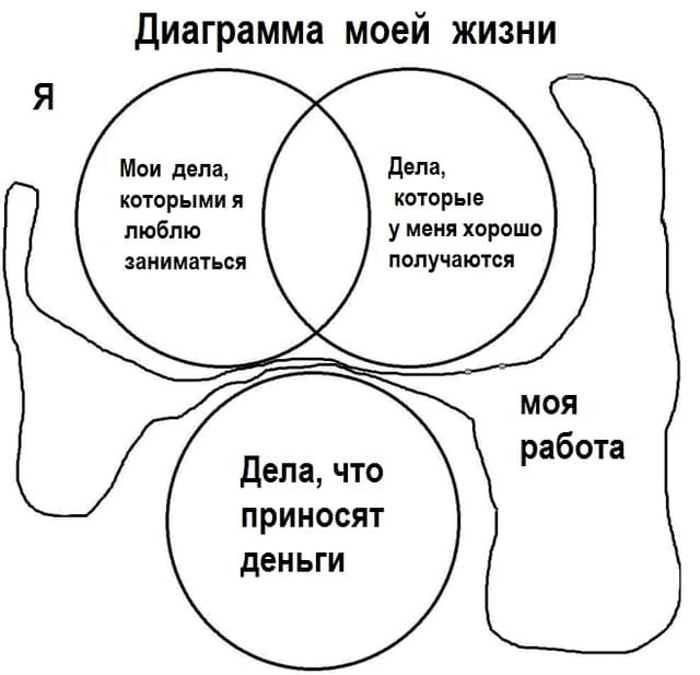 Я.
Мои дела, которыми я люблю заниматься.
Дела, которые у меня хорошо получаются.
Дела, которые приносят деньги.
Моя работа.