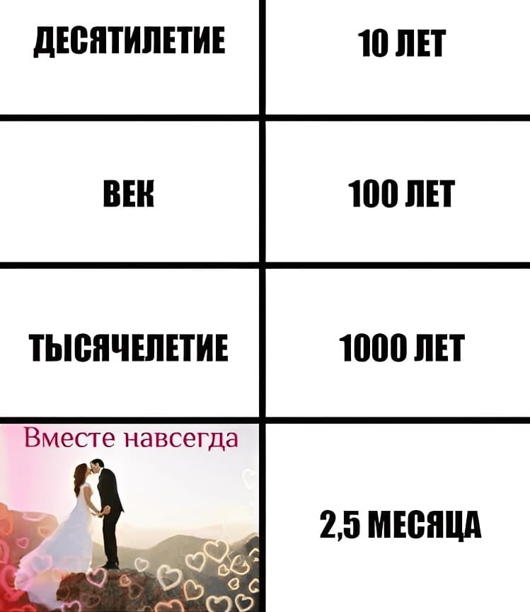 Десятилетие — 10 лет.
Век — 100 лет.
Тысячелетие — 1000 лет.
Вместе навсегда — 2,5 месяца.