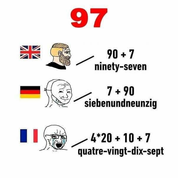 English: 90 + 7 ninety-seven
Germany: 7 + 90 siebenundneunzig
France: 4*20 + 10 + 7 quatre-vingt-dix-sept