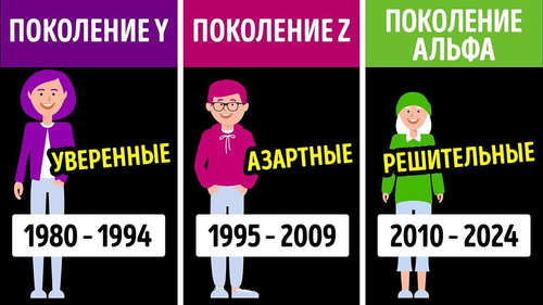 Поколение Y (1980-1994) — Уверенные.
Поколение Z (1995-2009) — Азартные.
Поколение Альфа (2010-2024) — Решительные.