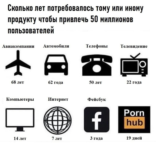 Сколько лет потребовалось тому или иному продукту чтобы привлечь 50 миллионов пользователей:
Авиакомпании — 68 лет;
Автомобили — 62 года;
Телефоны — 50 лет;
Телевидение — 22 года;
Компьютеры — 14 лет;
Интернет — 7 лет;
Фейсбук — 3 года;
PornHub — 19 дней.