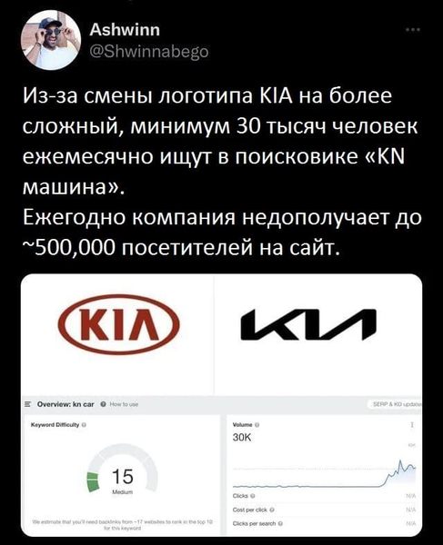 Из-за смены логотипа KIA на более сложный, минимум 30 тысяч человек ежемесячно ищут в поисковике «KN машина».
Ежегодно компания недополучает до ~500,000 посетителей на сайт.