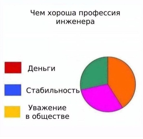 *Чем хороша профессия инженера: Деньги, Стабильность, Уважение в обществе*