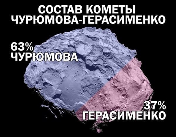 СОСТАВ КОМЕТЫ ЧУРЮМОВА-ГЕРАСИМЕНКО
63% Чурюмова
37% Герасименко