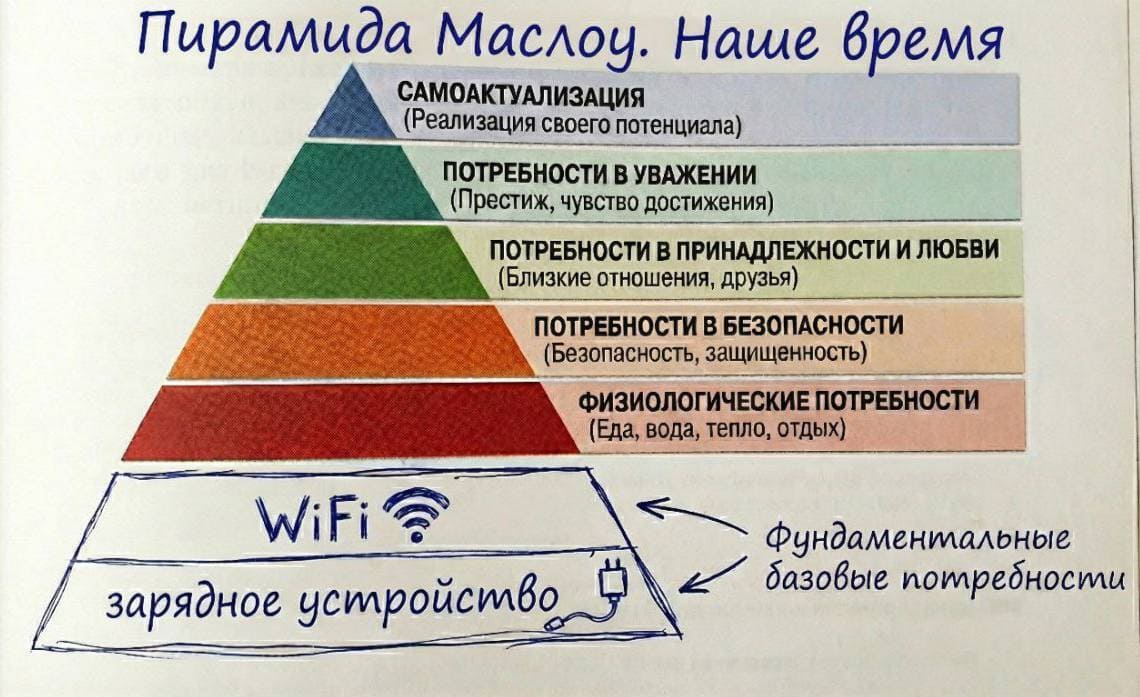 Пирамида Маслоц. Наше время.
САМОАКТУАЛИЗАЦИЯ (Реализация своего потенциала)
ПОТРЕБНОСТИ В УВАЖЕНИИ (Престиж, чувство достижения)
ПОТРЕБНОСТИ В ПРИНАДЛЕЖНОСТИ И ЛЮБВИ (Близкие отношения, друзья)
ПОТРЕБНОСТИ В БЕЗОПАСНОСТИ (Безопасность, защищенность)
ФИЗИОЛОГИЧЕСКИЕ ПОТРЕБНОСТИ (Еда, вода, тепло, отдых)
WI-FI И ЗАРЯДНОЕ УСТРОЙСТВО (Фундаментальные базовые потребности)