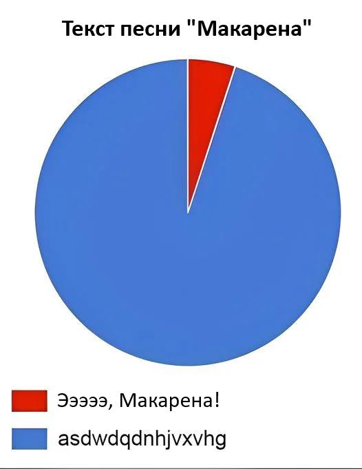 Текст песни «Макарена»
– Ээээээ, Макарена!
– asdwdqdnhjvxvhg