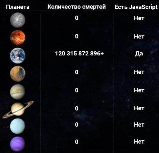 Планета
Количество смертей
Есть JavaScript