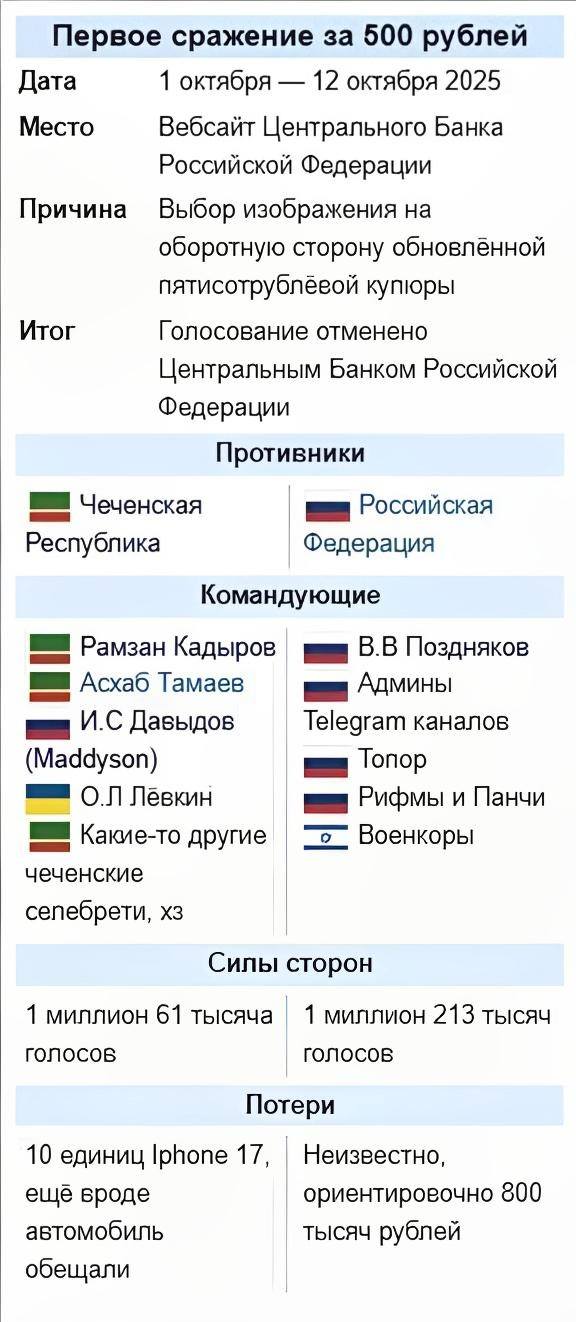 Первое сражение за 500 рублей
Дата — 1 октября — 12 октября 2025
Место — Вебсайт Центрального Банка Российской Федерации
Причина — Выбор изображения на оборотную сторону обновленной пятисотрублёвой купюры!
Итог — Голосование отменено Центральным Банком Российской Федерации