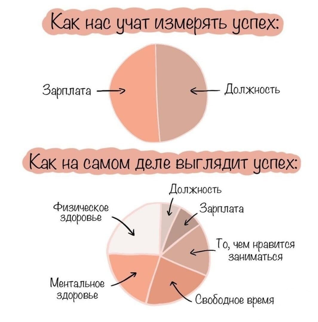 Как нас учат измерять успех:
Зарплата —> <— Должность
Как на самом деле выглядит успех:
Должность
Физическое здоровье
Зарплата
То, чем нравится заниматься
Ментальное Здоровье
Свободное время