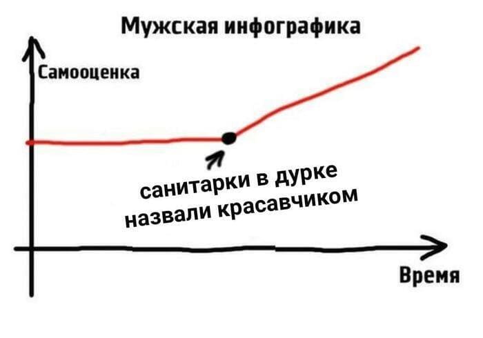 *Мужская инфографика*
*Самооценка*
*Санитарки в дурке назвали красавчиком*
*Время*