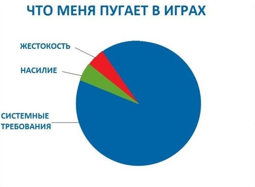 ЧТО МЕНЯ ПУГАЕТ В ИГРАХ: ЖЕСТОКОСТЬ, НАСИЛИЕ, СИСТЕМНЫЕ ТРЕБОВАНИЯ.