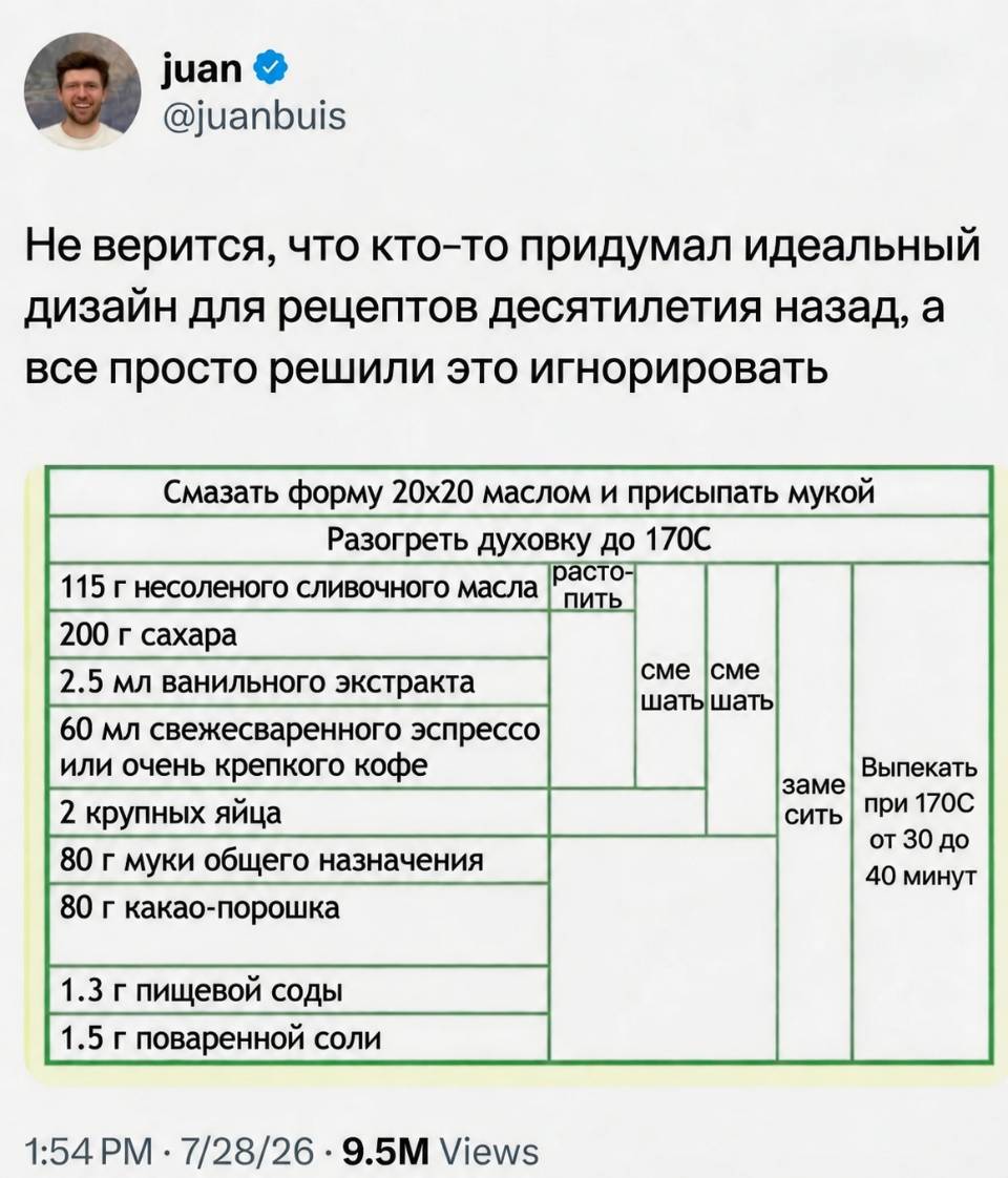Не верится, что кто-то придумал идеальный дизайн для рецептов десятилетия назад, а все просто решили это игнорировать:
Смазать форму 20х20 маслом и присыпать мукой
Разогреть духовку до 170С

115 г несоленого сливочного масла
200 г сахара
2.5 мл ванильного экстракта
60 мл свежесваренного эспрессо или очень крепкого кофе
2 крупных яйца
80 г муки общего назначения
80 г какао-порошка
1.3 г пищевой соды
1.5 г поваренной соли

Растопить
Смешать
Выпекать при 170С от 30 до 40 минут