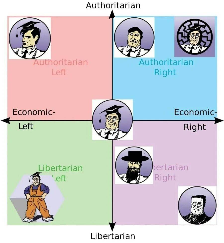 Authoritarian
Authoritarian Left
Economic Left
Libertarian
Authoritarian Right
Economic Right
Lertarian Right
Libertarian Left
