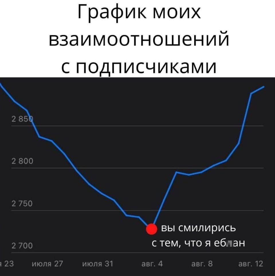 График моих взаимотношений с подписчиками 2 850 2 800 2 750 2 700 вы смирились с тем, что я еб*н.

Описание картинки:
График показывает изменения в отношениях с подписчиками.