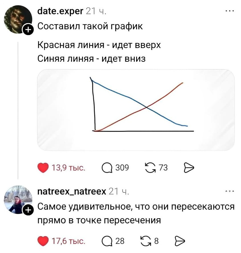 Составил такой график Красная линия — идёт вверх Синяя линия — идёт вниз

Самое удивительное, что они пересекаются прямо в точке пересечения

Описание картинки:
На графике красная линия растёт, а синяя падает, пересекаясь в одной точке.