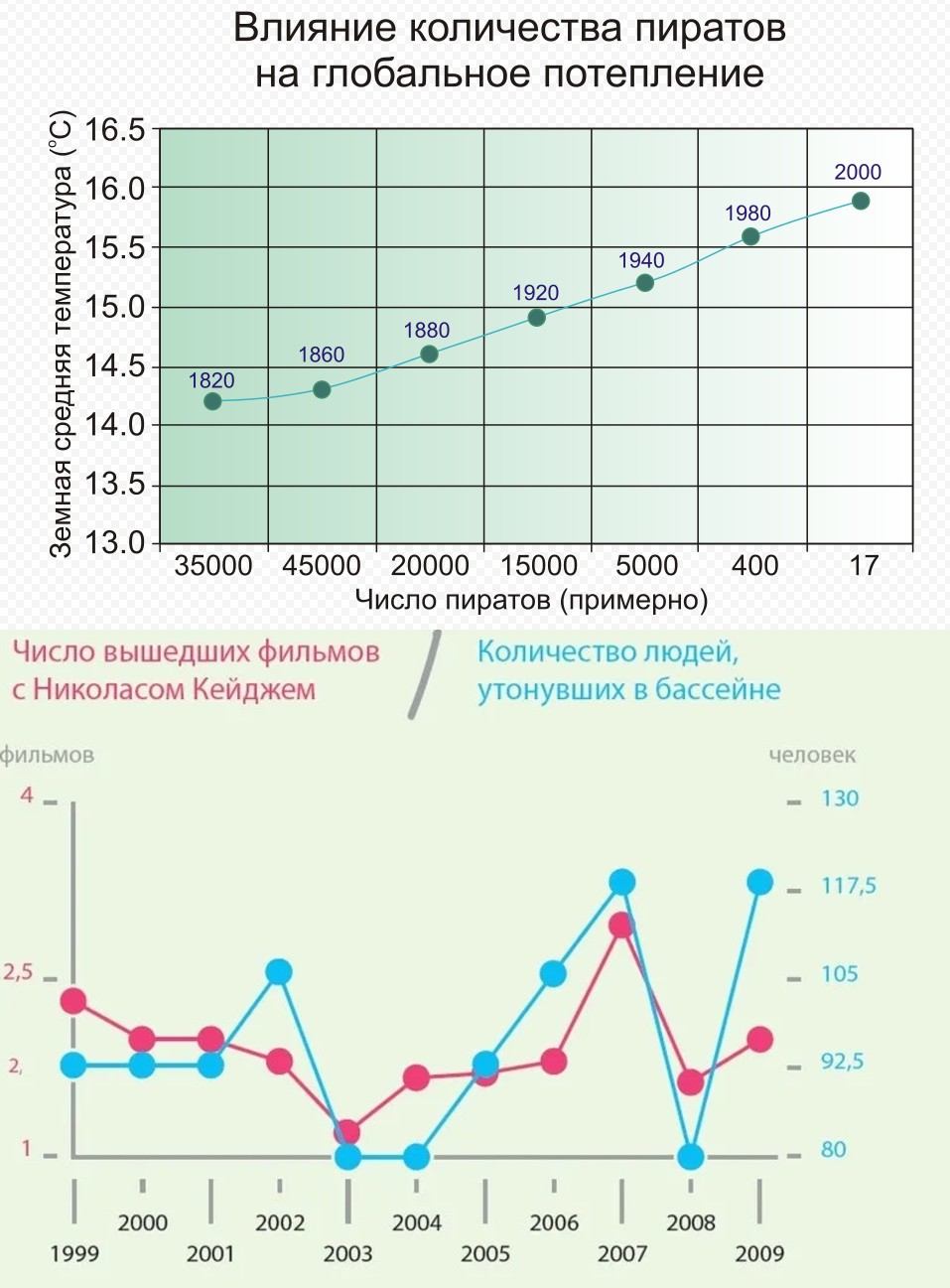 Влияние количества пиратов на глобальное потепление Земная средняя температура (°С) Число пиратов (примерно) Число вышедших фильмов с Николасом Кейджем Количество людей, утонувших в бассейне фильмов человек

Описание картинки:
Диаграмма с четырьмя осями: температура, пираты, фильмы с Кейджем, утонувшие в бассейнах. | Жизненное